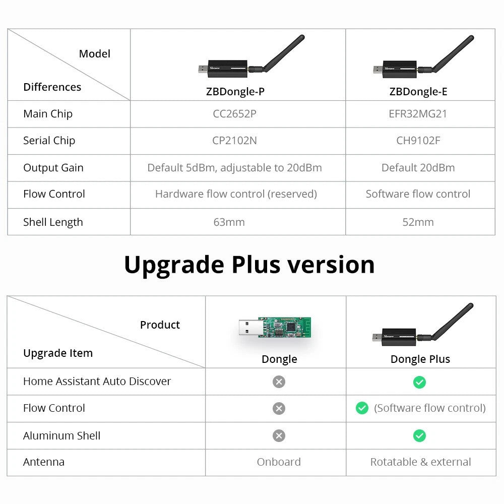Zigbee 3.0 USB Dongle for Smart Home Bridge (SONOFF ZBDongle-E)