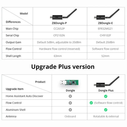 Zigbee 3.0 USB Dongle for Smart Home Bridge (SONOFF ZBDongle-E)