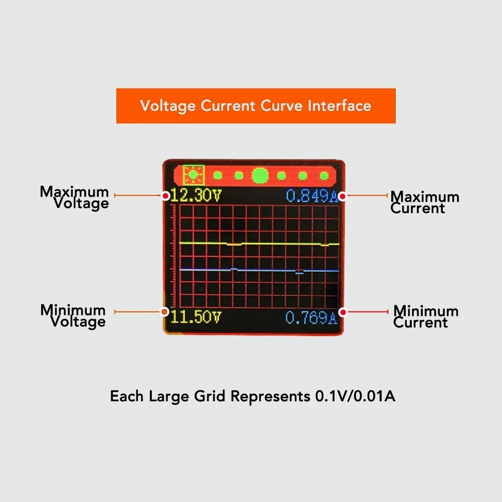 USB Power Supply Tester Module for Automotive Applications