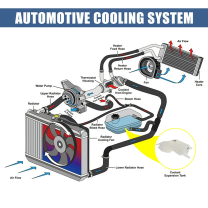Coolant Radiator Reservoir Tank 8E0121403A with Cap for Audi A4 (2002–2008)